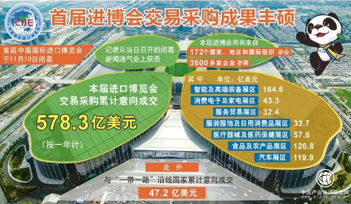 578.3億美元！首屆進(jìn)博會(huì )交易采購成果豐碩