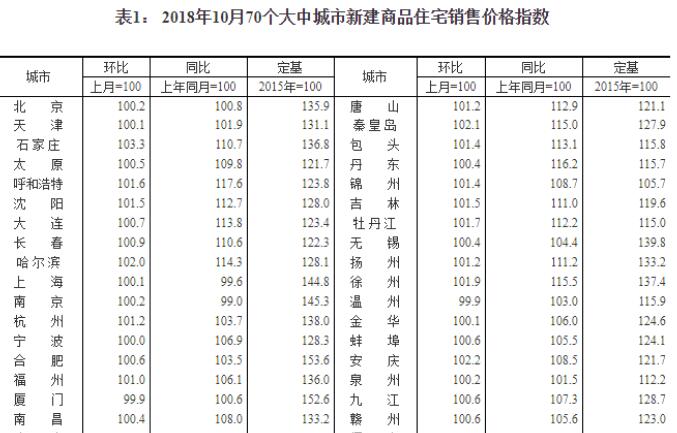 10月一線(xiàn)城市房?jì)r(jià)環(huán)比持平 二線(xiàn)城市漲幅回落