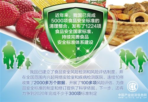 到2020年，近300項食品安全標準將出臺