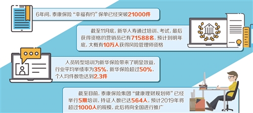 產(chǎn)品升級整合保障 保險業(yè)結構調整進(jìn)入更廣更深層次