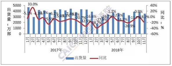 2018年11月國內手機市場(chǎng)運行分析報告