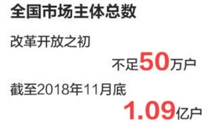 近五年我國各類(lèi)市場(chǎng)主體總量增加七成以上