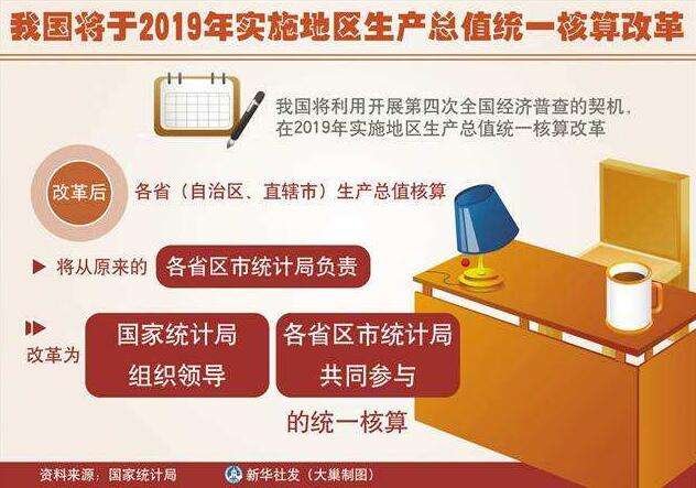 我國將于2019年底實(shí)施地區生產(chǎn)總值統一核算