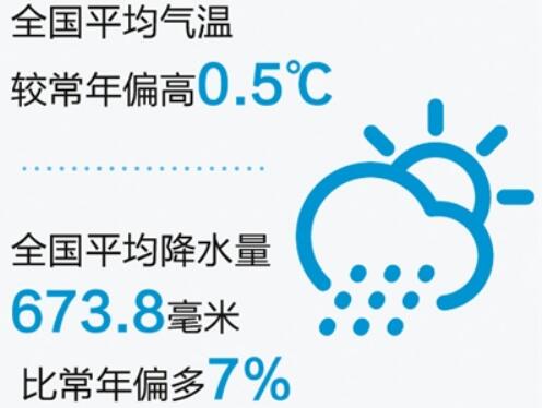 《2018年中國氣候公報》發(fā)布：氣溫偏高，降水偏多