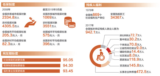 我國社會(huì )救助制度不斷完善