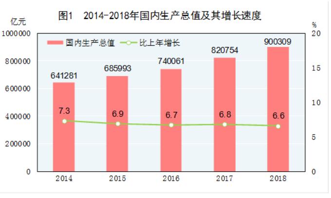 《2018年國民經(jīng)濟和社會(huì )發(fā)展統計公報》發(fā)布