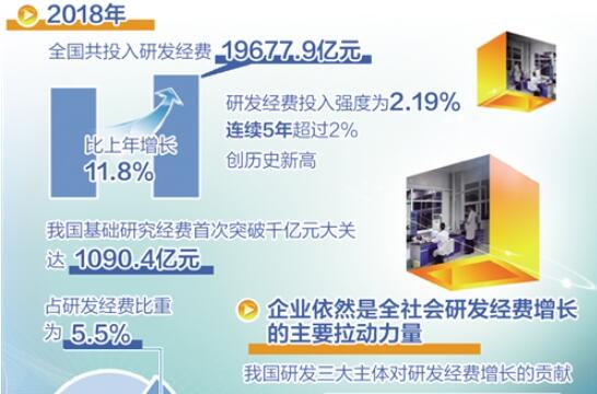 我國研發(fā)經(jīng)費投入強度連續5年超2%