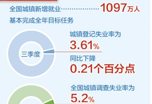 解讀前三季度主要經(jīng)濟數據：關(guān)鍵經(jīng)濟指標“里子”厚實(shí)