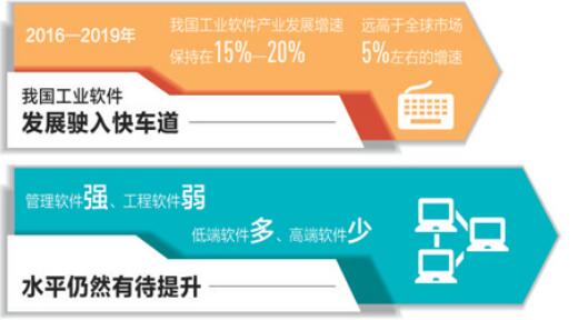 工業(yè)軟件，前景廣闊潛力足