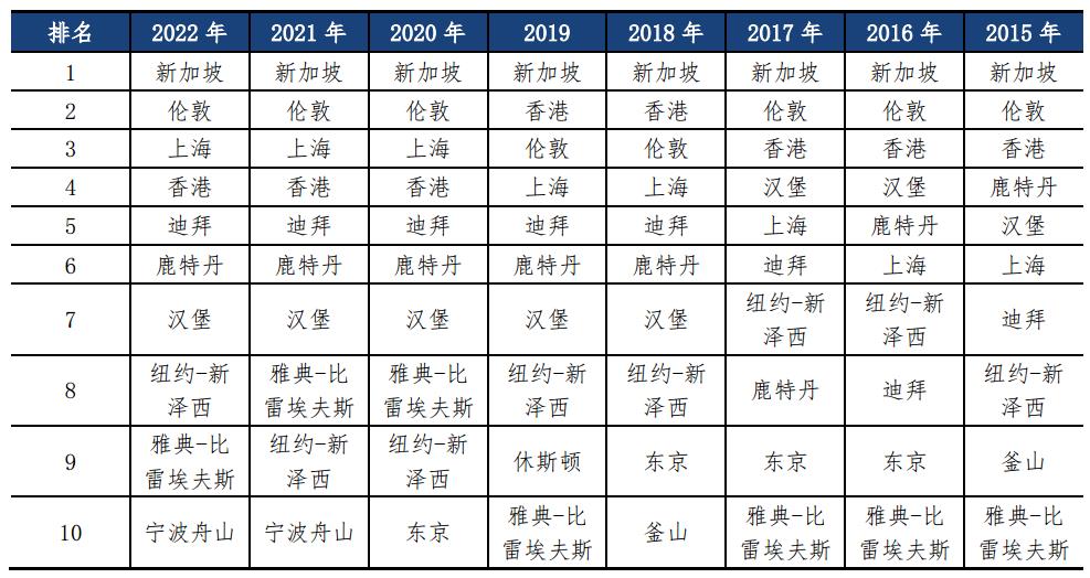 上海蟬聯(lián)國際航運中心第三名 與新加坡、倫敦差距收窄