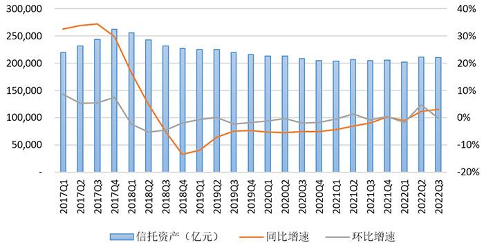 截至2022年3季度末我國信托資產(chǎn)規模余額為21.07萬(wàn)億元